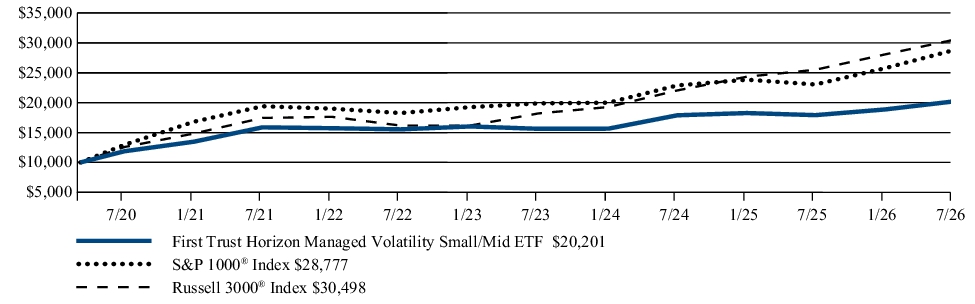 Fund Performance - Growth of 10K
