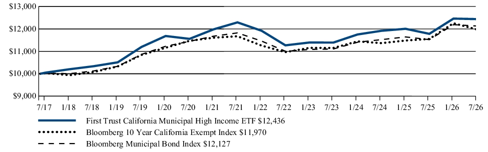 Fund Performance - Growth of 10K