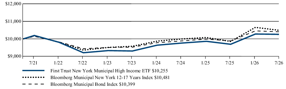 Fund Performance - Growth of 10K