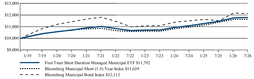 Fund Performance - Growth of 10K