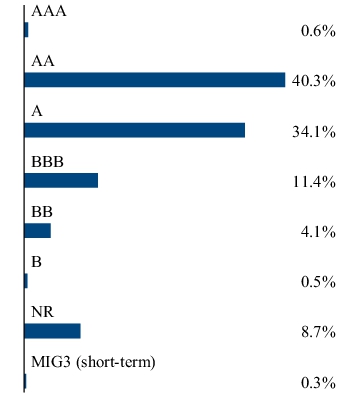 Graphical Representation - Allocation 2 Chart
