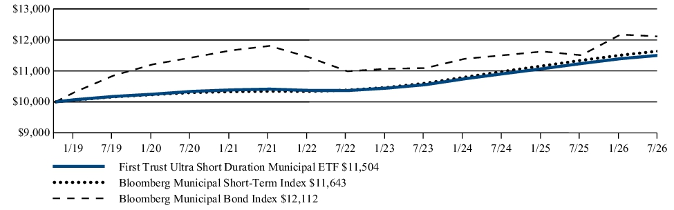 Fund Performance - Growth of 10K