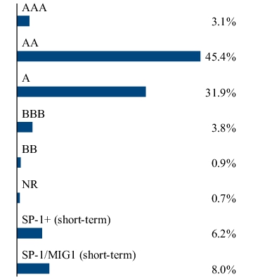 Graphical Representation - Allocation 2 Chart