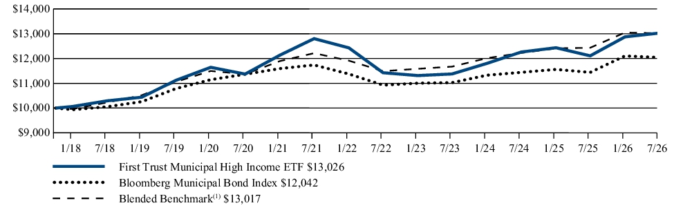 Fund Performance - Growth of 10K