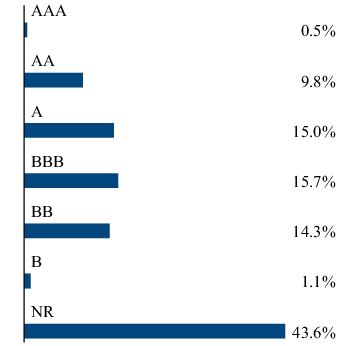 Graphical Representation - Allocation 2 Chart