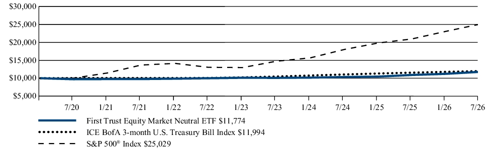 Fund Performance - Growth of 10K