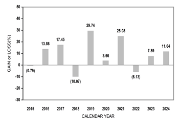 PerformanceBarChartData(2015:-0.79,2016:13.86,2017:17.45,2018:-10.07,2019:29.74,2020:3.66,2021:25.08,2022:-6.13,2023:7.89,2024:11.64)