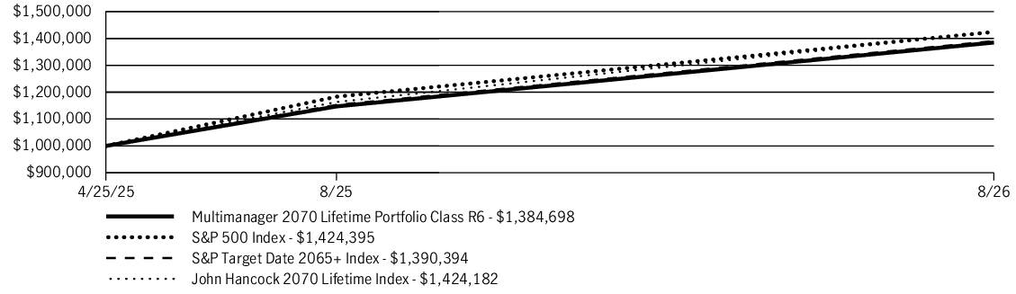 Fund Performance - Growth of 10K