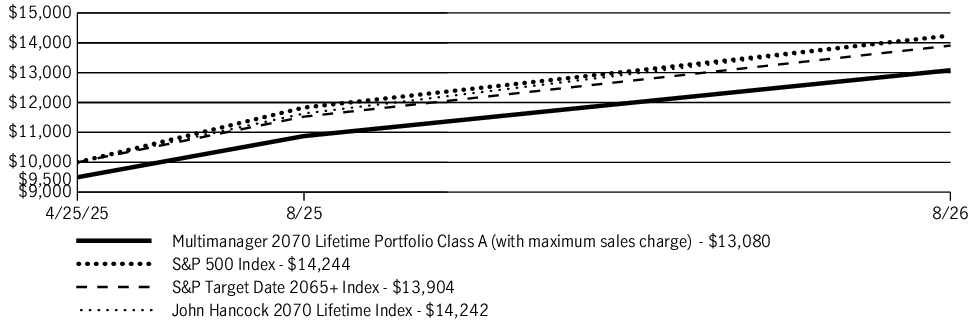 Fund Performance - Growth of 10K