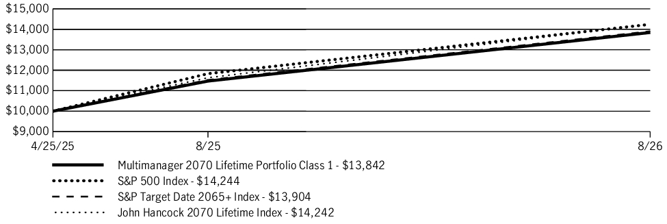 Fund Performance - Growth of 10K