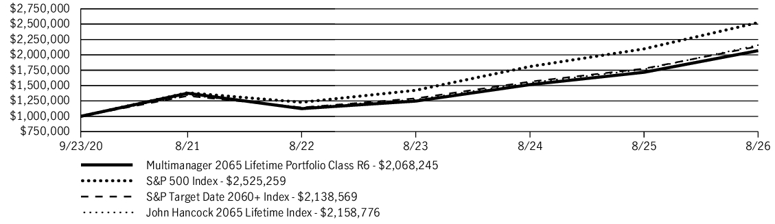 Fund Performance - Growth of 10K