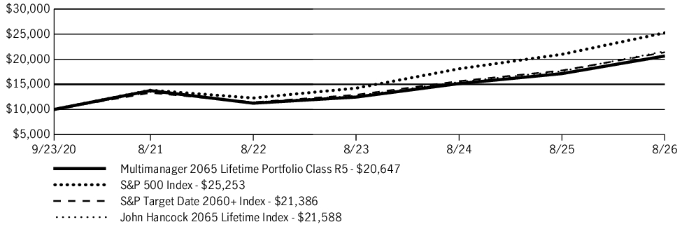Fund Performance - Growth of 10K