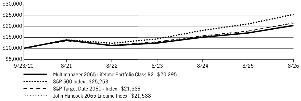 Fund Performance - Growth of 10K