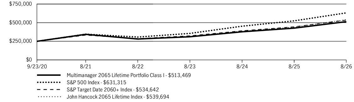 Fund Performance - Growth of 10K