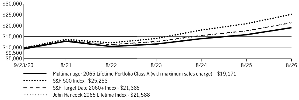 Fund Performance - Growth of 10K