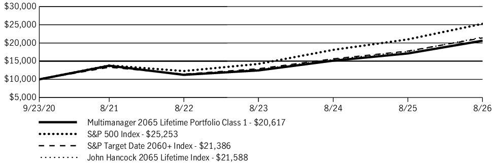 Fund Performance - Growth of 10K