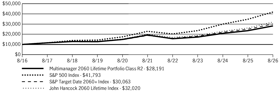 Fund Performance - Growth of 10K