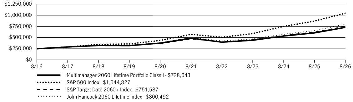 Fund Performance - Growth of 10K