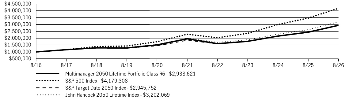 Fund Performance - Growth of 10K