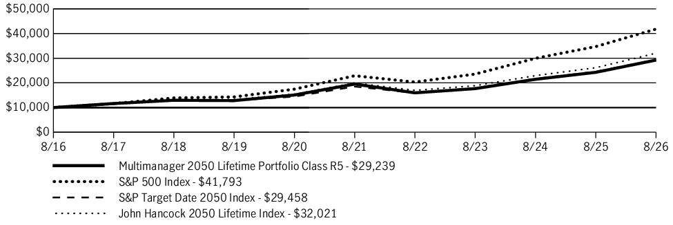 Fund Performance - Growth of 10K