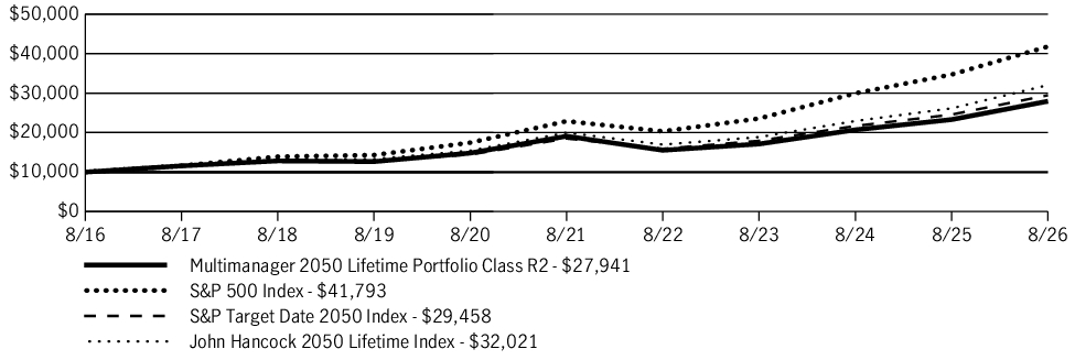 Fund Performance - Growth of 10K