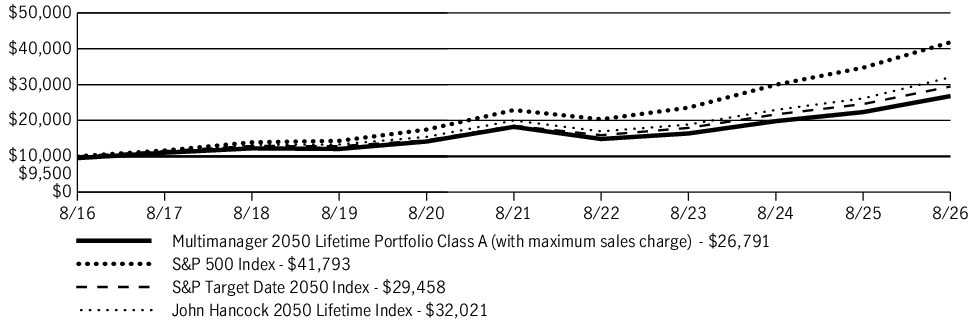 Fund Performance - Growth of 10K
