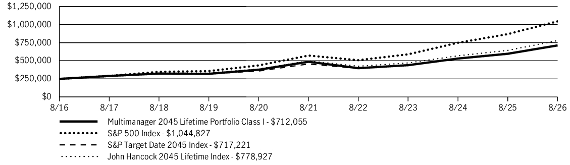 Fund Performance - Growth of 10K