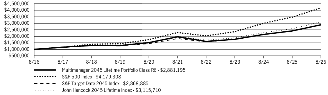 Fund Performance - Growth of 10K