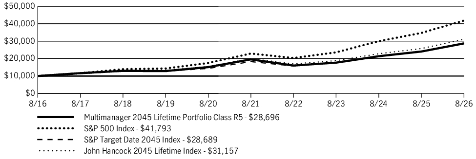 Fund Performance - Growth of 10K