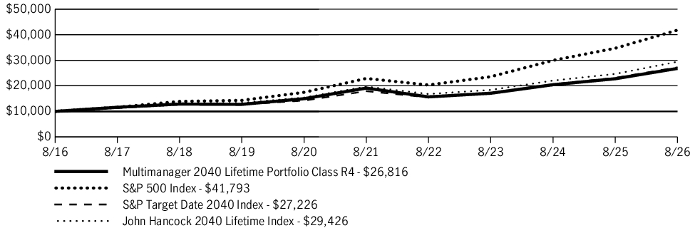 Fund Performance - Growth of 10K