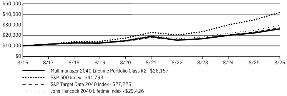 Fund Performance - Growth of 10K