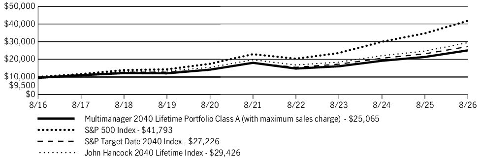 Fund Performance - Growth of 10K
