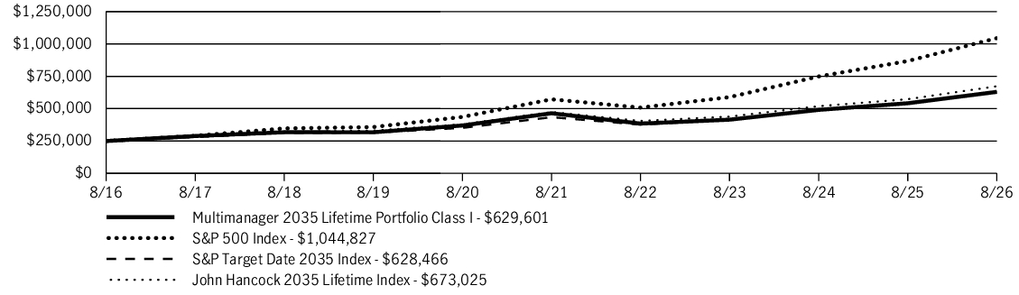 Fund Performance - Growth of 10K