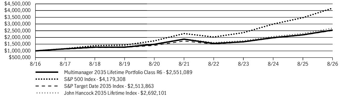 Fund Performance - Growth of 10K