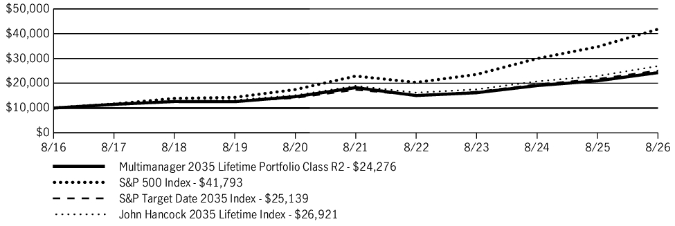 Fund Performance - Growth of 10K