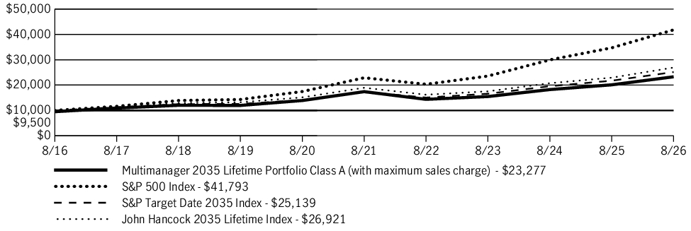 Fund Performance - Growth of 10K