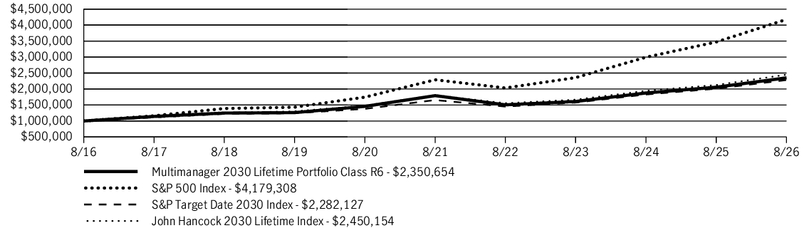 Fund Performance - Growth of 10K