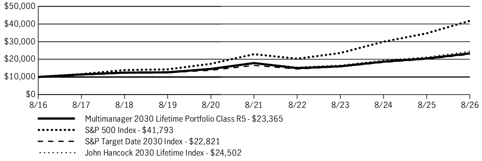 Fund Performance - Growth of 10K