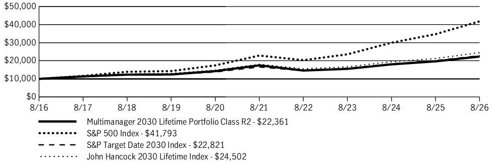 Fund Performance - Growth of 10K