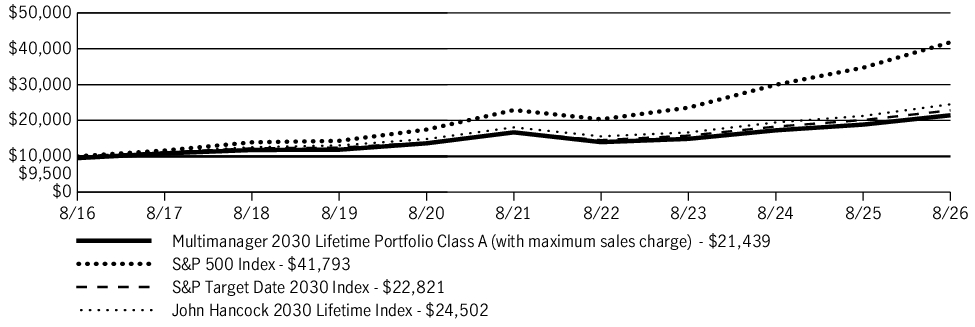 Fund Performance - Growth of 10K