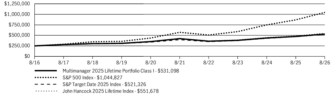 Fund Performance - Growth of 10K