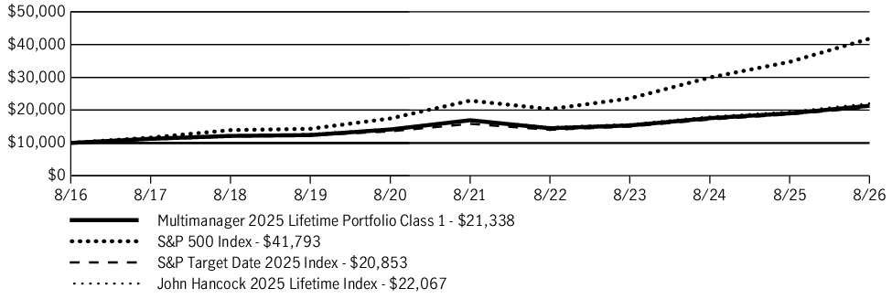 Fund Performance - Growth of 10K