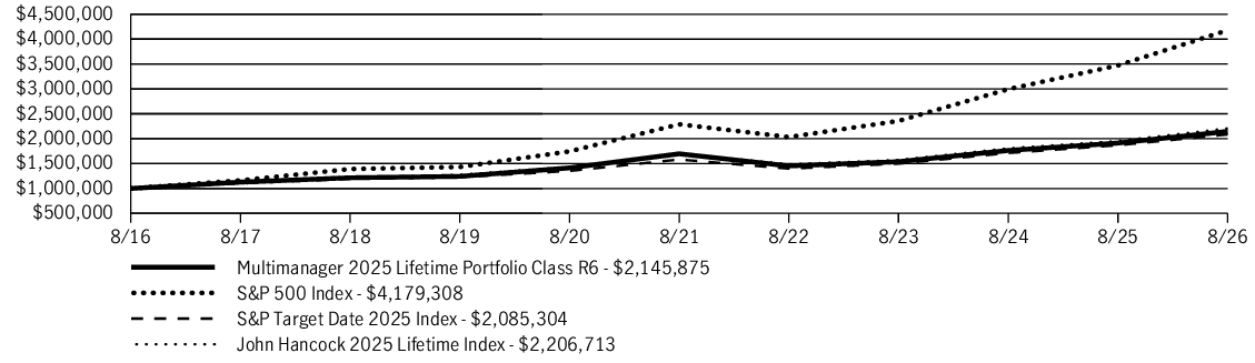 Fund Performance - Growth of 10K