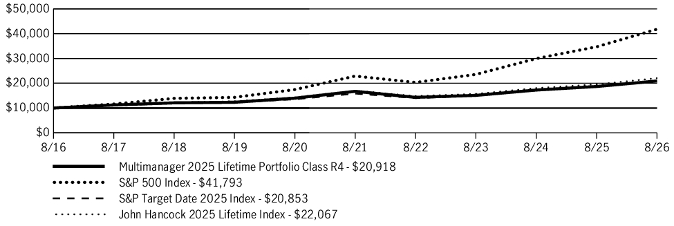 Fund Performance - Growth of 10K