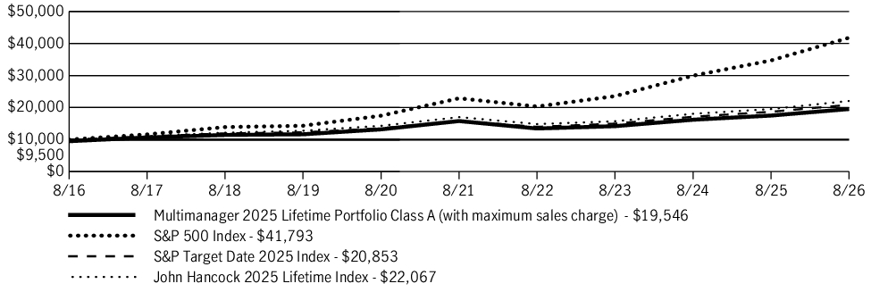 Fund Performance - Growth of 10K