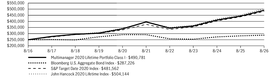Fund Performance - Growth of 10K