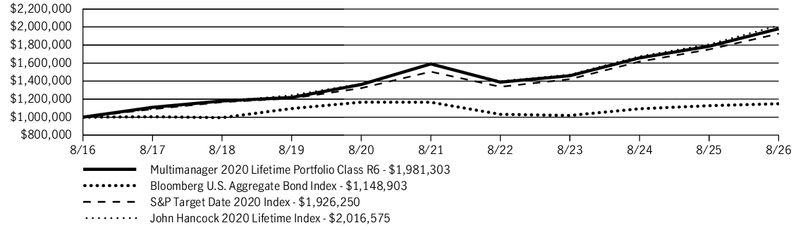Fund Performance - Growth of 10K