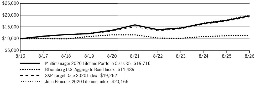 Fund Performance - Growth of 10K
