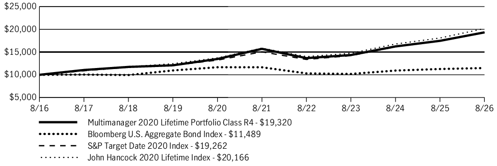 Fund Performance - Growth of 10K