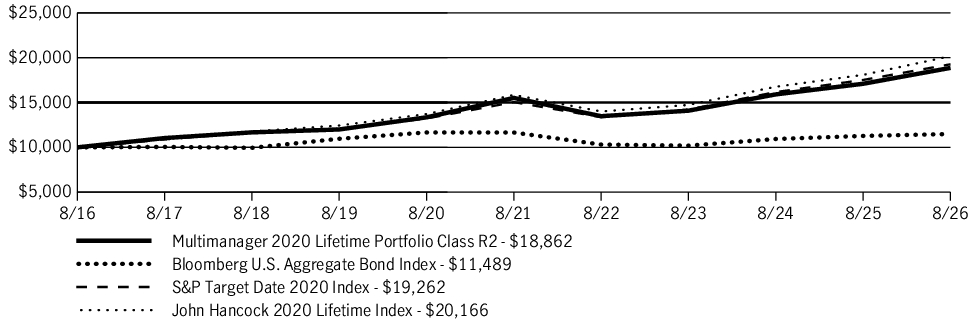 Fund Performance - Growth of 10K